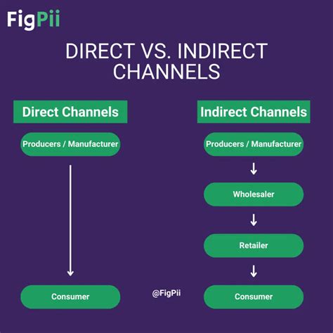 big box distribution channels|online marketing distribution channels.